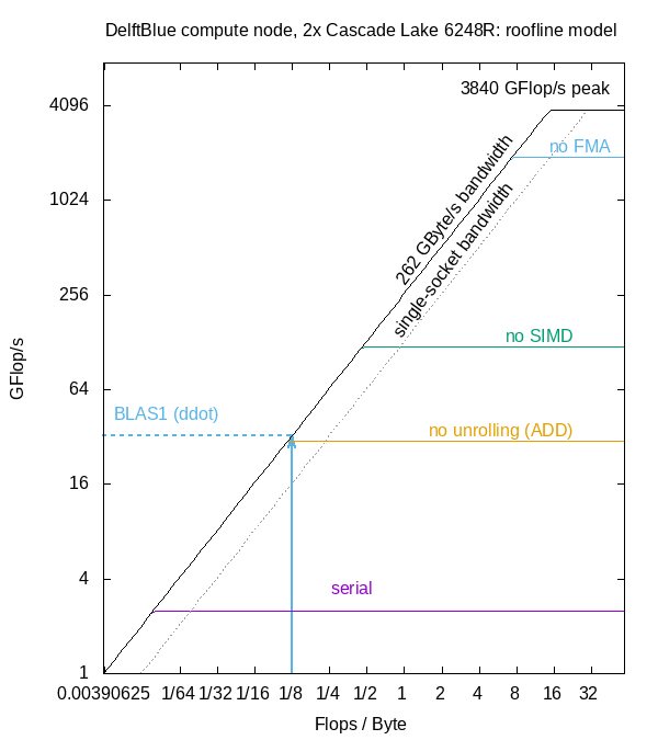 Roofline plot for a DelftBlue compute node